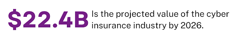 22.4 Billion is projected value of cyber insurance by 2026